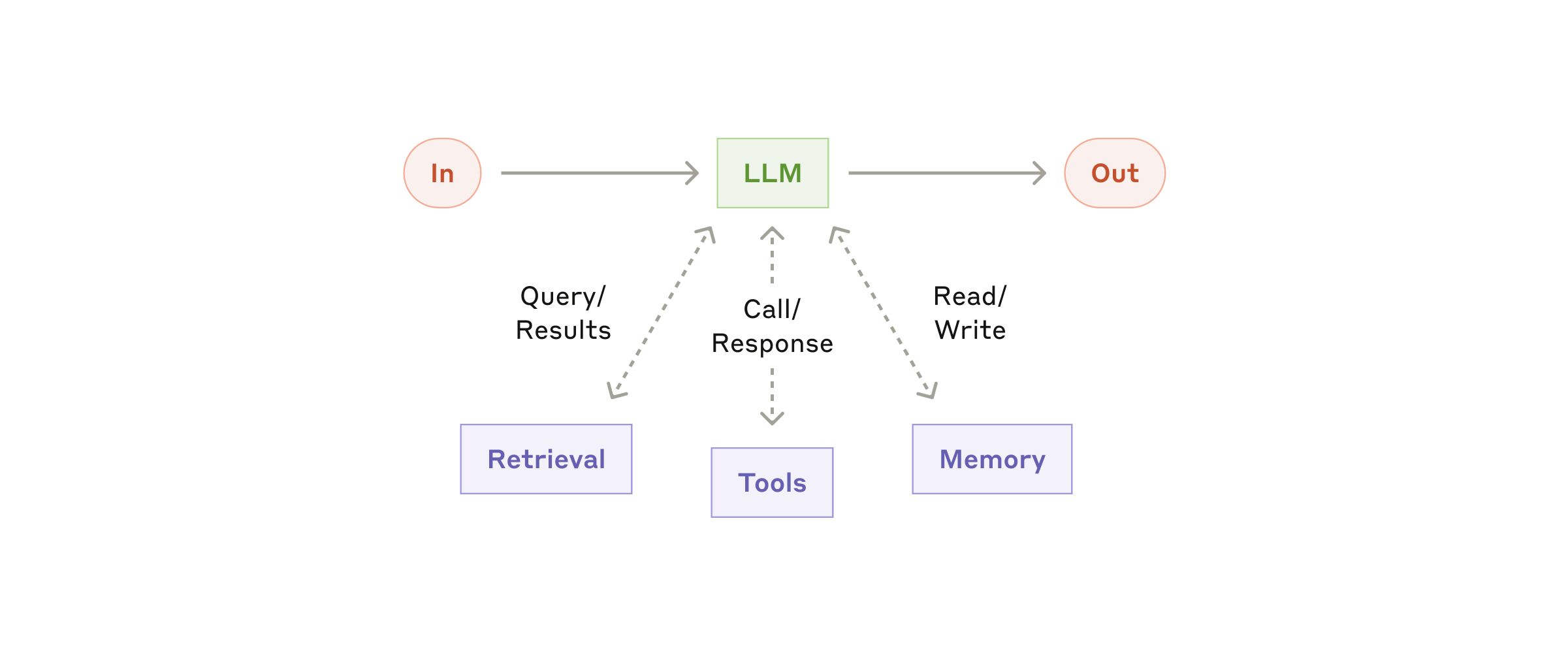 Figure 1: The augmented LLM