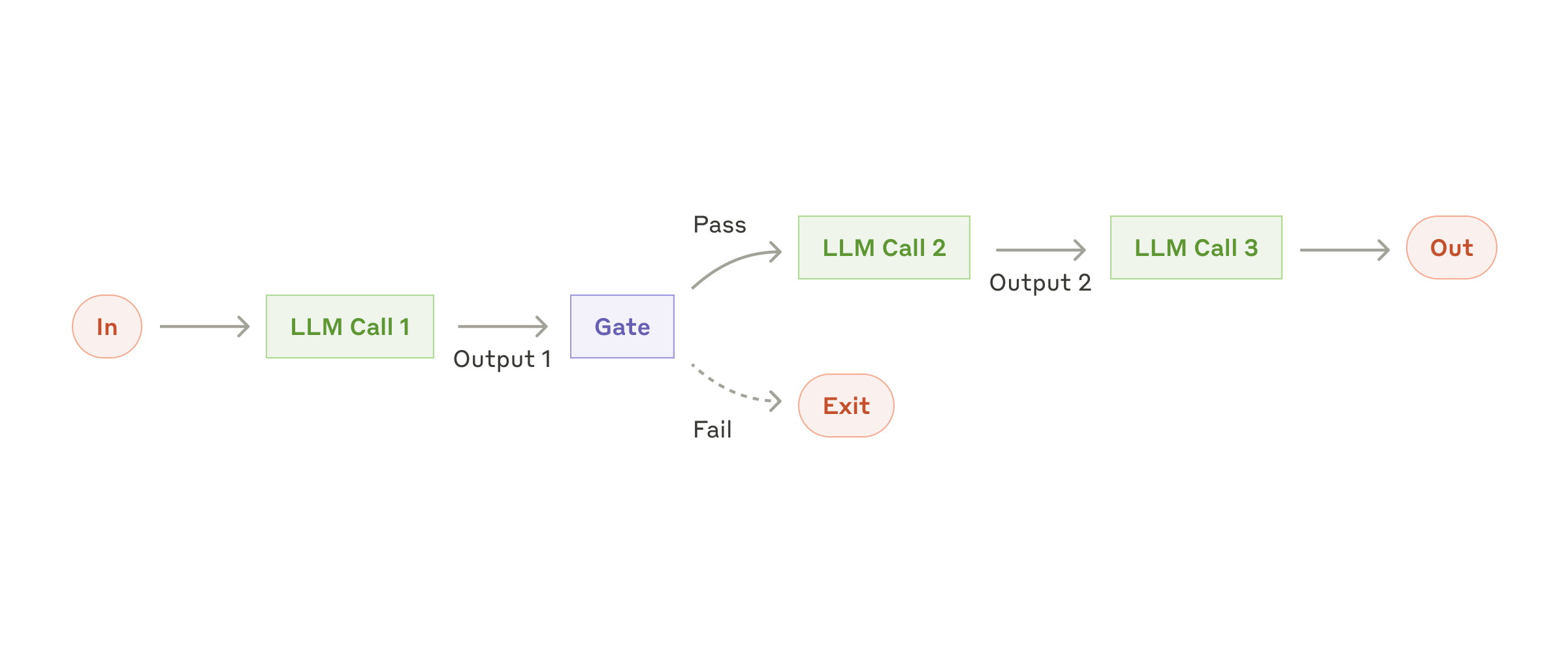 Figure 2: The prompt chaining workflow