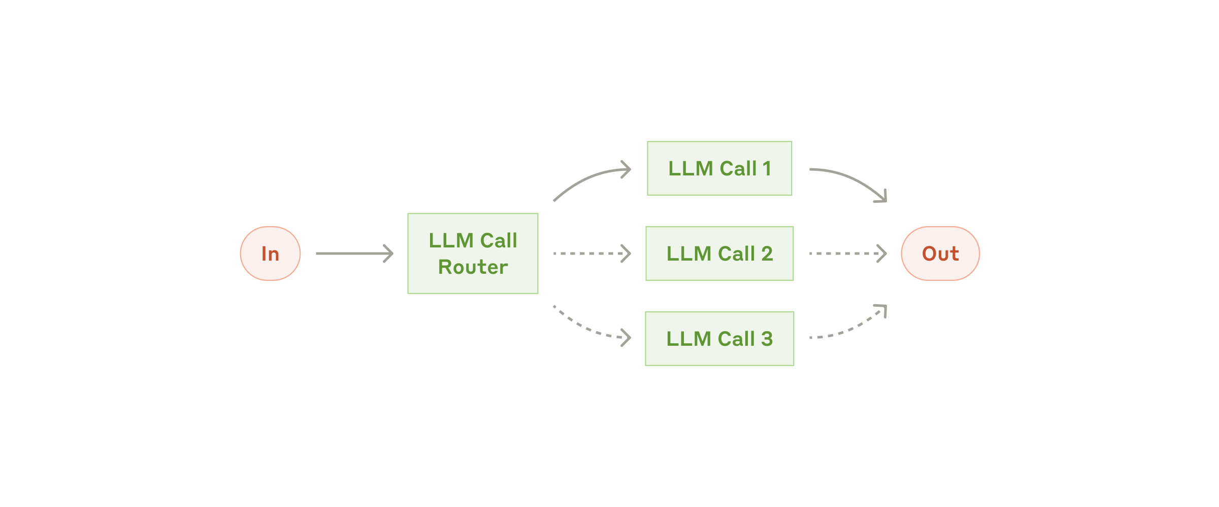 Figure 3: The routing workflow