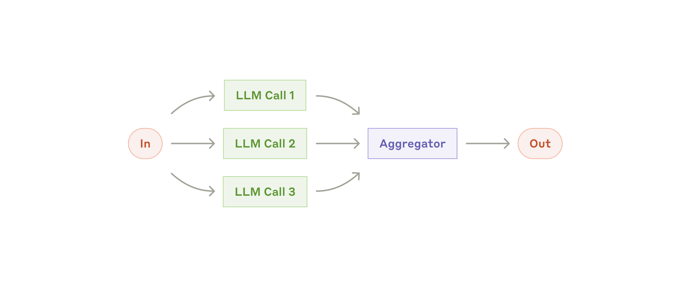 Figure 4: The parallelization workflow