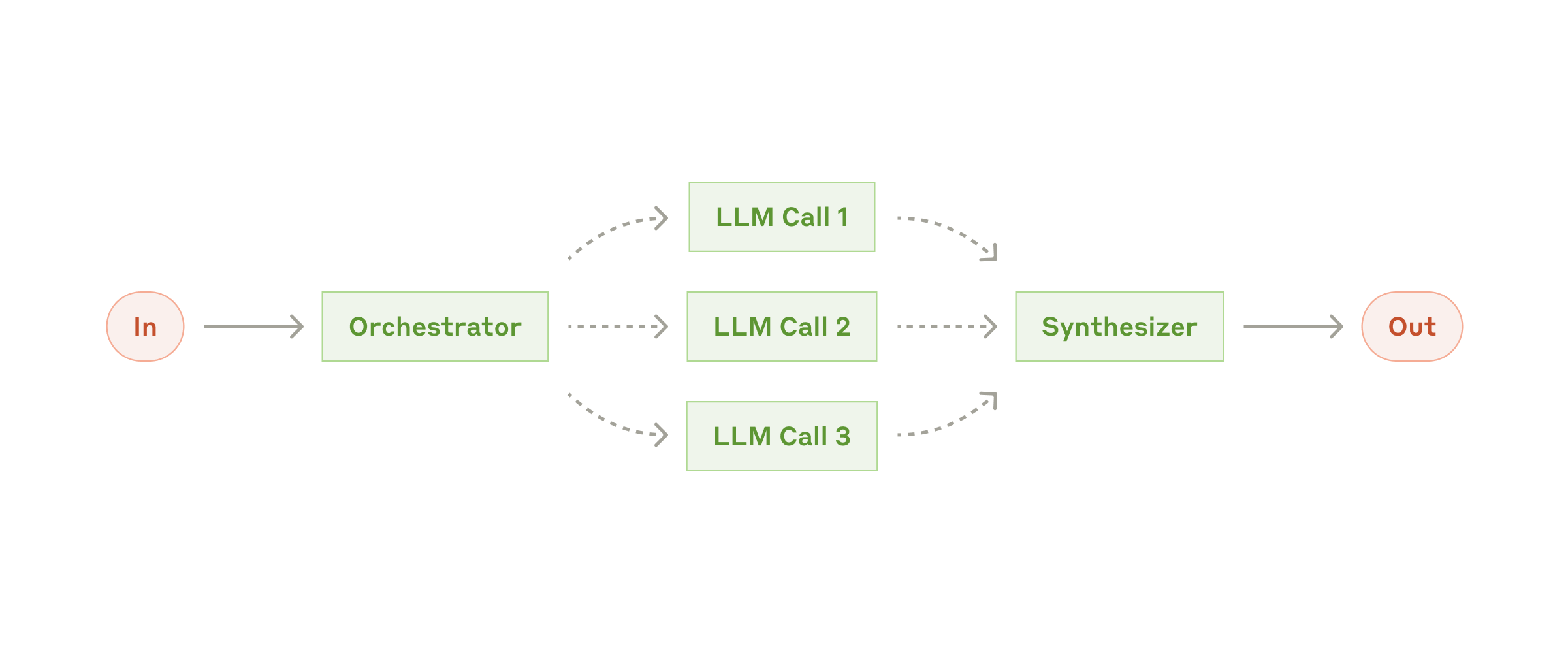 Figure 5: The orchestrator-workers workflow