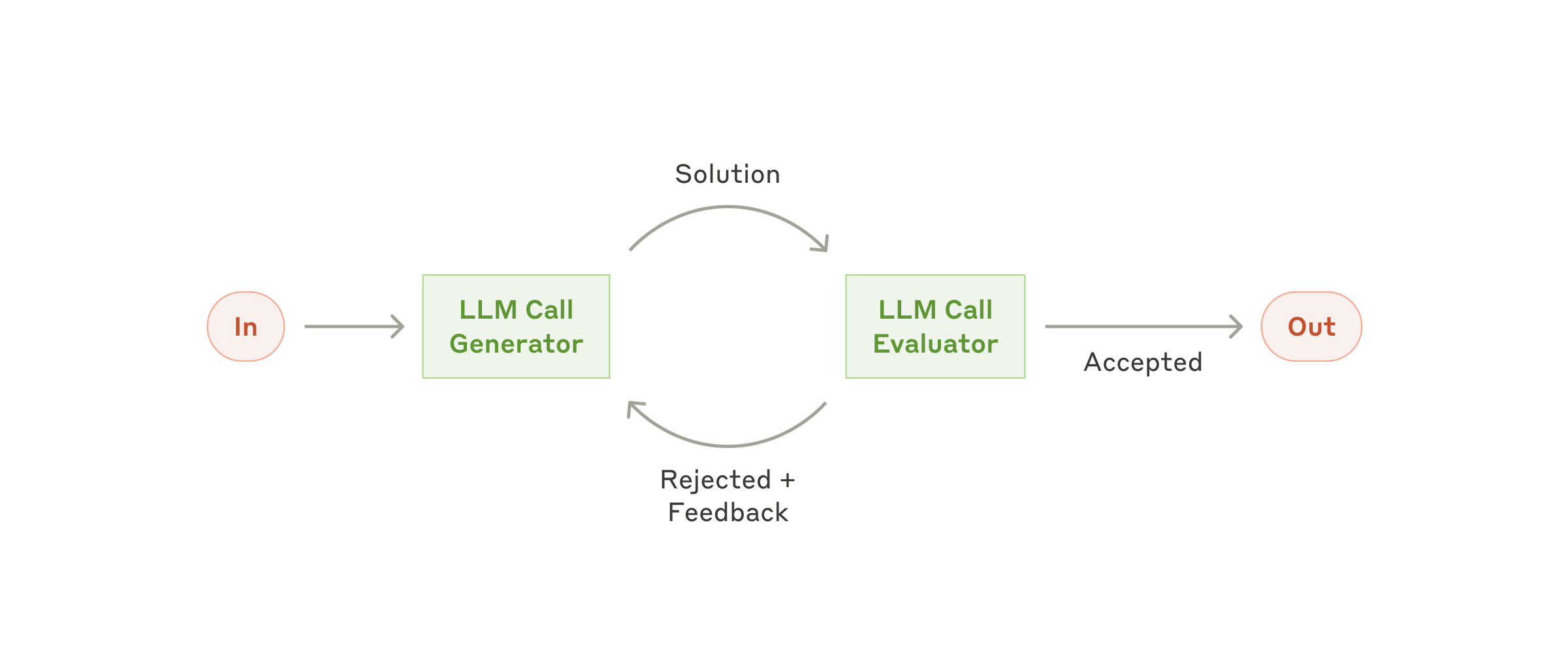 Figure 6: The evaluator-optimizer workflow
