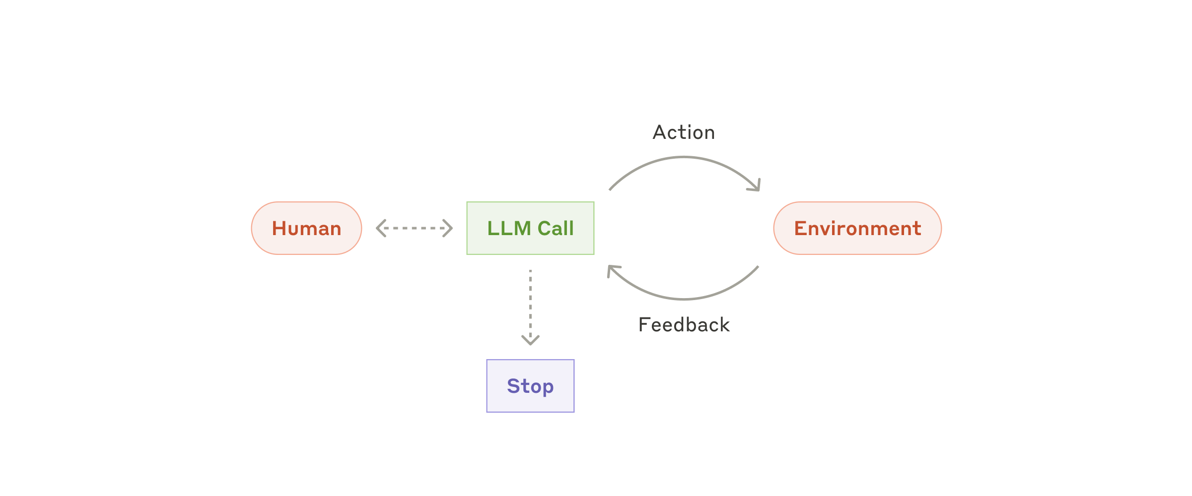 Figure 7: Autonomous agent